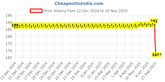 moglix.com Bosch Mini Relay for PC, 0332019150 bosch Price History Graph from 12 Dec 2024 to 18 Nov 2025