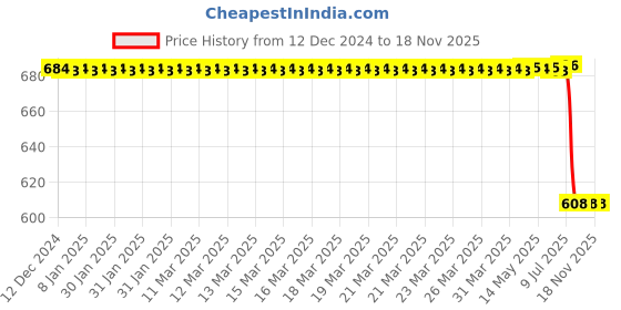 moglix.com Bosch Mini Relay for PC, 0332201107 bosch Price History Graph from 12 Dec 2024 to 18 Nov 2025