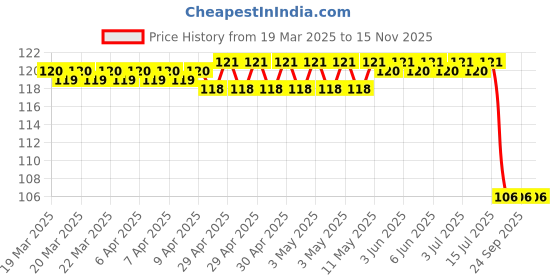 moglix.com Bosch Needle Roller Bearing for PC, F002A20864 bosch Price History Graph from 19 Mar 2025 to 15 Nov 2025