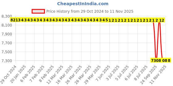 moglix.com Bosch Nozzle &a; Holder Assy for HCV, 0432191634 bosch Price History Graph from 29 Oct 2024 to 11 Nov 2025