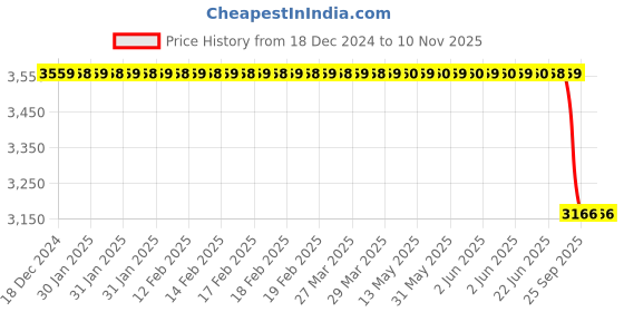 moglix.com Bosch Nozzle &a; Holder Assy for HCV, F002C8Z205 bosch Price History Graph from 18 Dec 2024 to 9 Nov 2025