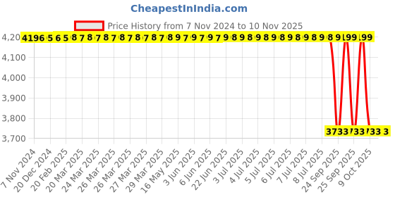 moglix.com Bosch Nozzle &a; Holder Assy for PC/LCV, F002C7Z105 bosch Price History Graph from 7 Nov 2024 to 9 Nov 2025