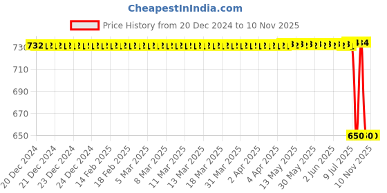 moglix.com Bosch Oil-Filter Element for PC/LCV, F026407066 bosch Price History Graph from 20 Dec 2024 to 9 Nov 2025