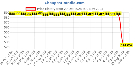 moglix.com Bosch Oil Filter for Chevrolet Tavera, F002H234128F8 bosch Price History Graph from 29 Oct 2024 to 9 Nov 2025