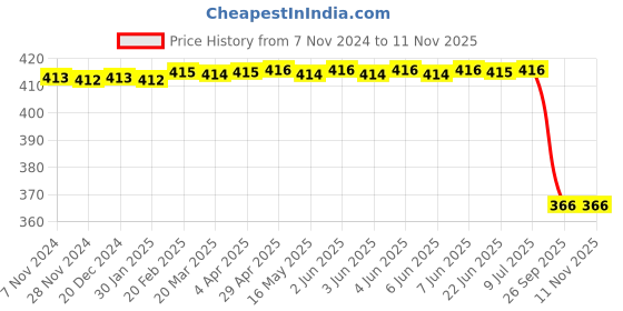 moglix.com Bosch Oil Filter for HCV, F002H24502 bosch Price History Graph from 7 Nov 2024 to 9 Nov 2025