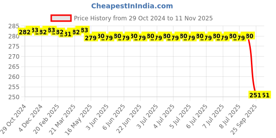 moglix.com Bosch Oil Filter for Mahindra &a; Mahindra Jeep CJ 640 DP Peugeot Engine, 94510374468F8 bosch Price History Graph from 29 Oct 2024 to 10 Nov 2025