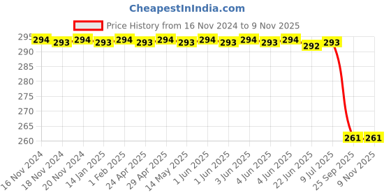 moglix.com Bosch Oil Filter for PC, F002H20360 bosch Price History Graph from 16 Nov 2024 to 9 Nov 2025