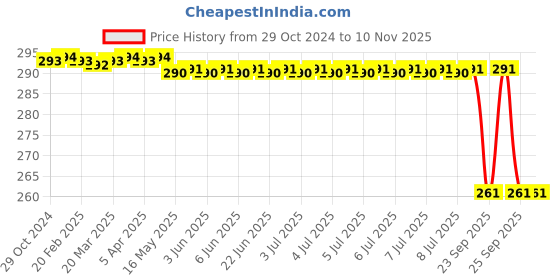 moglix.com Bosch Oil Filter for PC/LCV, F002H20236 bosch Price History Graph from 29 Oct 2024 to 10 Nov 2025