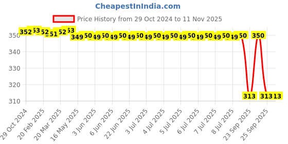 moglix.com Bosch Oil Filter for Tata Indigo TDI/Indica Vista Turbo, F002H234348F8 bosch Price History Graph from 29 Oct 2024 to 11 Nov 2025