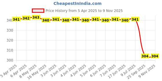 moglix.com Bosch Oval-Head Screw for Pc, Part No 1003429011, BOS-MY7PUG bosch Price History Graph from 5 Apr 2025 to 8 Nov 2025