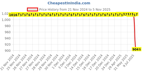 moglix.com Bosch Overflow Valve for PC, 2417413109 bosch Price History Graph from 21 Nov 2024 to 5 Nov 2025