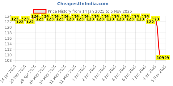 moglix.com Bosch Overflow Valve for PC, F002A10627 bosch Price History Graph from 14 Jan 2025 to 5 Nov 2025