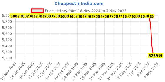 moglix.com Bosch Oxygen Sensor for PC, 0258007351 bosch Price History Graph from 16 Nov 2024 to 6 Nov 2025