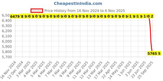 moglix.com Bosch Oxygen Sensor for PC, 0258017203 bosch Price History Graph from 16 Nov 2024 to 5 Nov 2025