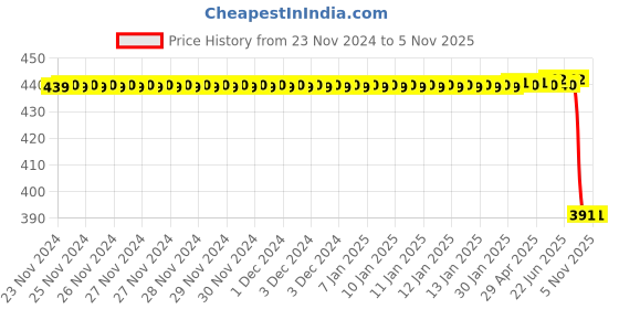 moglix.com Bosch Parts Set for PC, 9461037002 bosch Price History Graph from 23 Nov 2024 to 5 Nov 2025