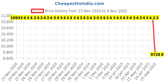 moglix.com Bosch Parts Set for PC, F00RJ02638 bosch Price History Graph from 23 Nov 2024 to 6 Nov 2025
