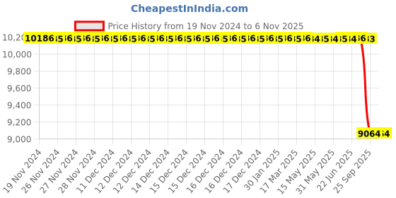 moglix.com Bosch Parts Set for PC, F00RJ02662 bosch Price History Graph from 19 Nov 2024 to 6 Nov 2025