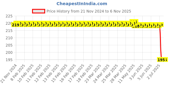 moglix.com Bosch Parts Set for PC, F00RJ04673 bosch Price History Graph from 21 Nov 2024 to 6 Nov 2025