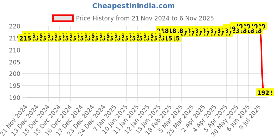 moglix.com Bosch Parts Set for PC, F00RJ04700 bosch Price History Graph from 21 Nov 2024 to 5 Nov 2025