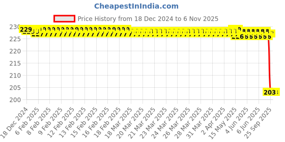 moglix.com Bosch Parts Set for PC, F00RJ04720 bosch Price History Graph from 18 Dec 2024 to 5 Nov 2025
