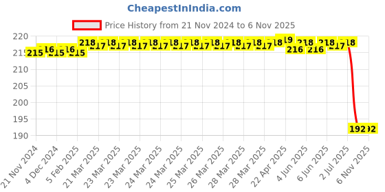 moglix.com Bosch Parts Set for PC, F00RJ04729 bosch Price History Graph from 21 Nov 2024 to 5 Nov 2025
