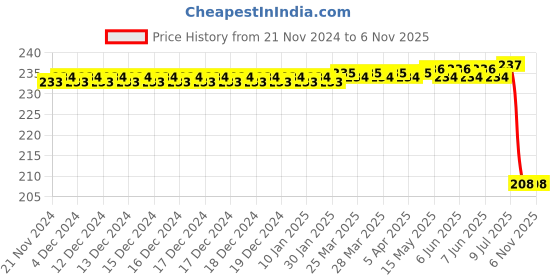 moglix.com Bosch Parts Set for PC, F00ZC99682 bosch Price History Graph from 21 Nov 2024 to 4 Nov 2025