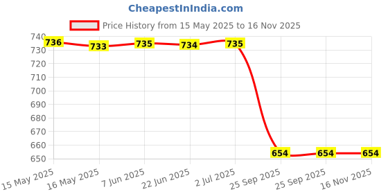 moglix.com Bosch Pass Compartment for Mahindra &a; Mahindra 1987432057KL9 bosch Price History Graph from 15 May 2025 to 16 Nov 2025