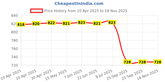 moglix.com Bosch Pass Compartment For Skoda 1987432097KL9 bosch Price History Graph from 10 Apr 2025 to 17 Nov 2025