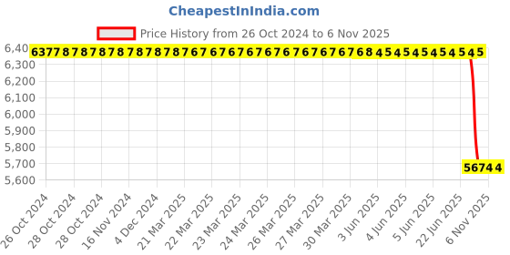 moglix.com Bosch Potentiometer for PC, 1467217364 bosch Price History Graph from 26 Oct 2024 to 6 Nov 2025