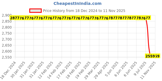 moglix.com Bosch Pressure Line for PC/LCV, F002H20536 bosch Price History Graph from 18 Dec 2024 to 10 Nov 2025