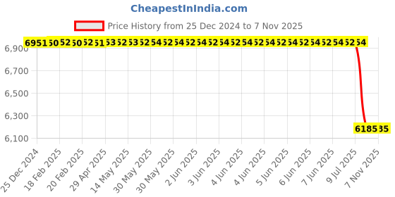moglix.com Bosch Pressure Regulator for PC, 0281006015 bosch Price History Graph from 25 Dec 2024 to 7 Nov 2025