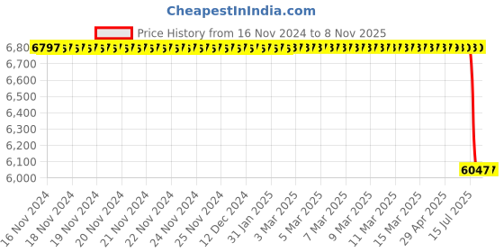 moglix.com Bosch Pressure Regulator for PC, 0281006246 bosch Price History Graph from 16 Nov 2024 to 5 Nov 2025