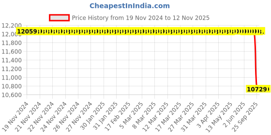 moglix.com Bosch Pressure Regulator for PC/LCV, 0281002949 bosch Price History Graph from 19 Nov 2024 to 11 Nov 2025