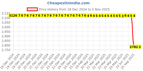 moglix.com Bosch Pressure Sensor for PC/LCV, 0281006164 bosch Price History Graph from 18 Dec 2024 to 4 Nov 2025