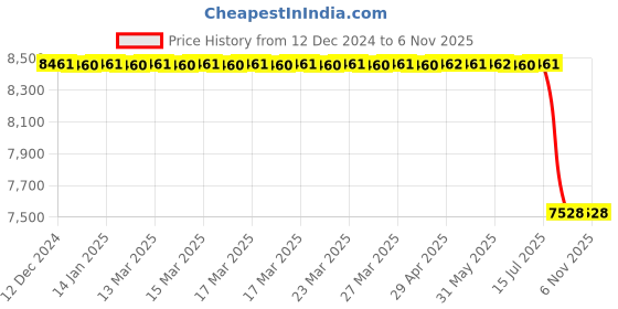 moglix.com Bosch Pressure Sensor for PC/LCV, 0281006187 bosch Price History Graph from 12 Dec 2024 to 6 Nov 2025