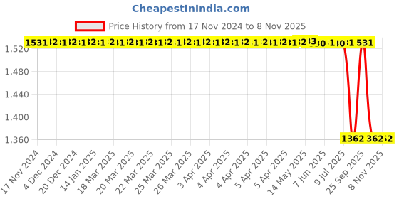 moglix.com Bosch Pressure Tube for PC, 9681030720 bosch Price History Graph from 17 Nov 2024 to 7 Nov 2025