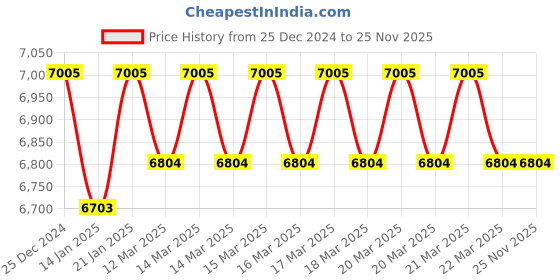 moglix.com Bosch ProCore 18V 4Ah Battery Pack bosch Price History Graph from 25 Dec 2024 to 25 Nov 2025