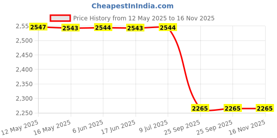 moglix.com Bosch Professional Fast Battery Charger 14-4-18 V, 1600A019Rj, BOS-9BWM99 bosch Price History Graph from 12 May 2025 to 16 Nov 2025