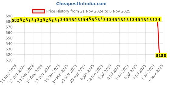 moglix.com Bosch Pulley for Pc, Part No F000Bl10Hm, BOS-HLXJBC bosch Price History Graph from 21 Nov 2024 to 5 Nov 2025