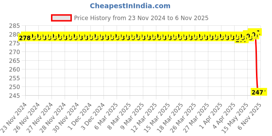 moglix.com Bosch Pulley for Pc, Part No F000Bl1323, BOS-ZW8SZY bosch Price History Graph from 23 Nov 2024 to 6 Nov 2025