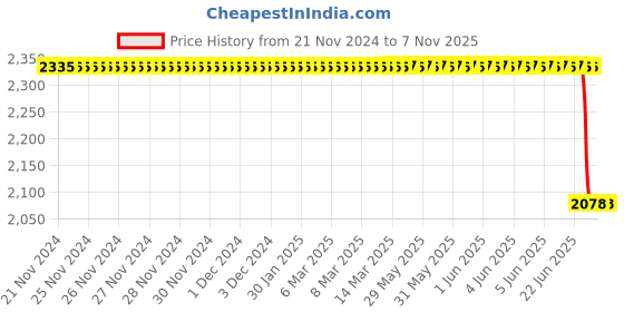 moglix.com Bosch Pulley for Pc, Part No F00M991313, BOS-HY665I bosch Price History Graph from 21 Nov 2024 to 7 Nov 2025