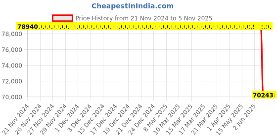 moglix.com Bosch Pump Module for Hcv, Part No 0444010038, BOS-306MK6 bosch Price History Graph from 21 Nov 2024 to 4 Nov 2025