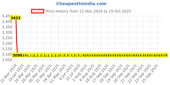 moglix.com Bosch R 60 Measuring Rail bosch Price History Graph from 22 Nov 2024 to 14 Oct 2025