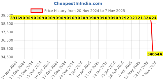 moglix.com Bosch Radial Piston Pump for Pc, Part No 0445010278, BOS-V6GVQM bosch Price History Graph from 20 Nov 2024 to 6 Nov 2025