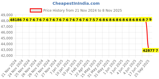 moglix.com Bosch Radial Piston Pump for Pc, Part No 0445010414, BOS-0QNUCR bosch Price History Graph from 21 Nov 2024 to 8 Nov 2025