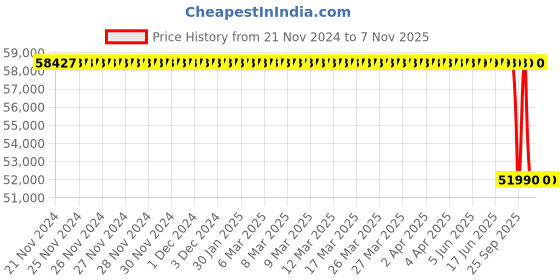 moglix.com Bosch Radial Piston Pump for Pc, Part No 0445020093, BOS-IQ5UI8 bosch Price History Graph from 21 Nov 2024 to 6 Nov 2025