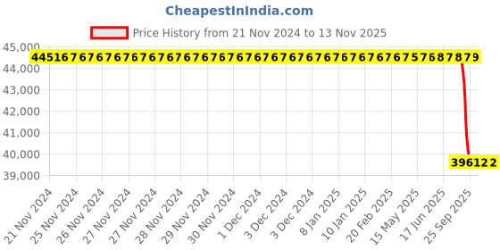 moglix.com Bosch Radial Piston Pump for Pc/Lcv, Part No 0445010274, BOS-0RJJCK bosch Price History Graph from 21 Nov 2024 to 9 Nov 2025