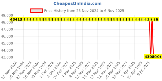 moglix.com Bosch Radial Piston Pump for Pc/Lcv, Part No 0445010553, BOS-HKDNL9 bosch Price History Graph from 23 Nov 2024 to 6 Nov 2025
