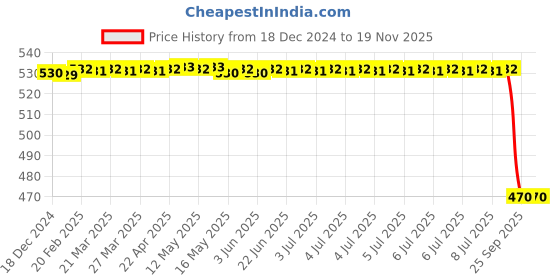 moglix.com Bosch Radial Seal for PC, F019D01120 bosch Price History Graph from 18 Dec 2024 to 18 Nov 2025