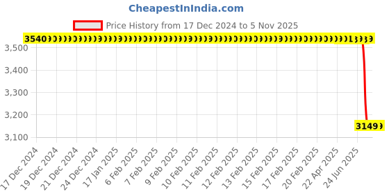 moglix.com Bosch Rear Brake Disc for Pc, Part No 0986479A03, BOS-PHDT1Z bosch Price History Graph from 17 Dec 2024 to 5 Nov 2025